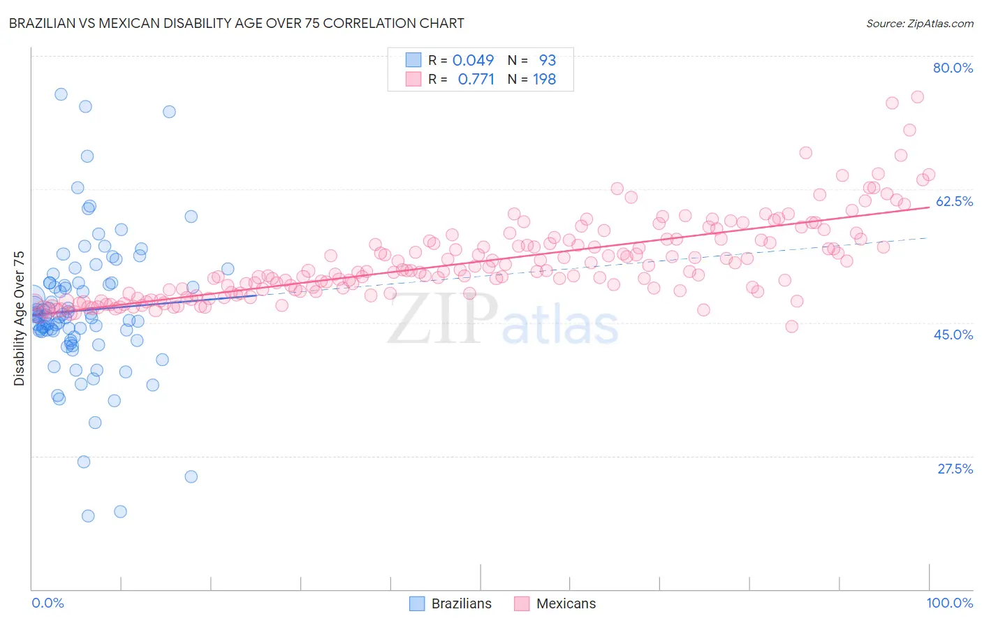 Brazilian vs Mexican Disability Age Over 75