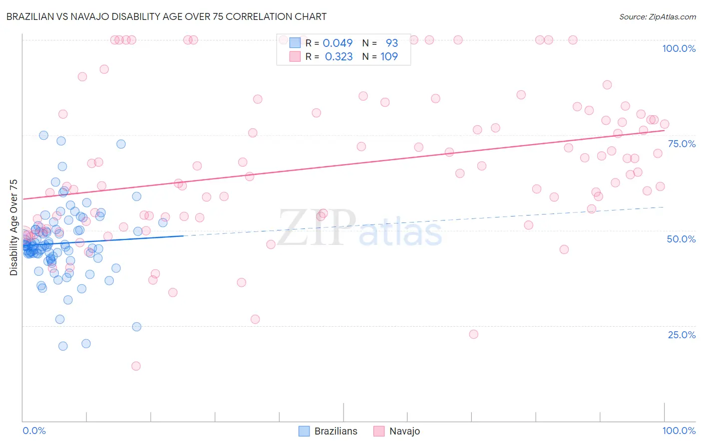 Brazilian vs Navajo Disability Age Over 75