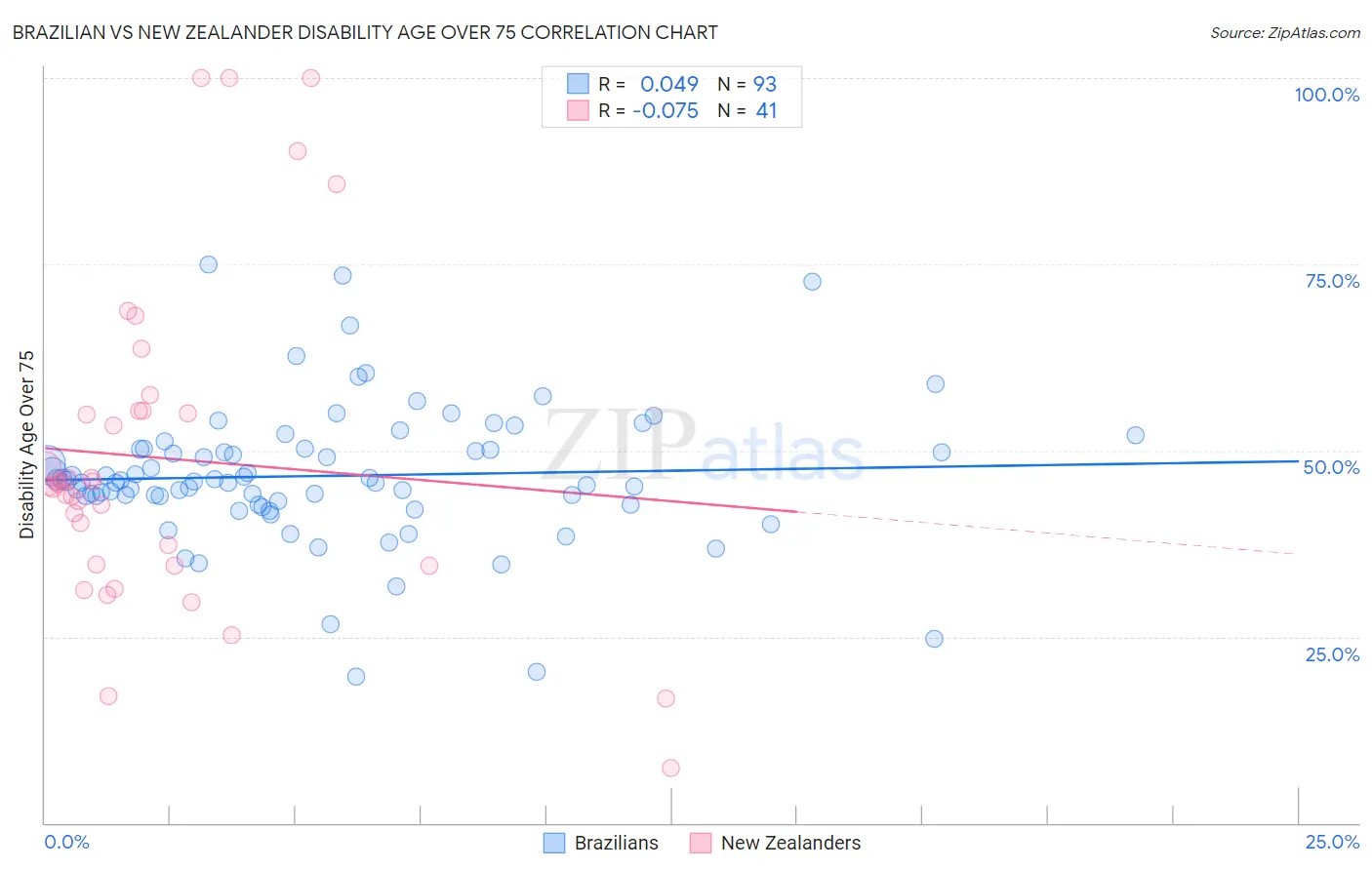 Brazilian vs New Zealander Disability Age Over 75