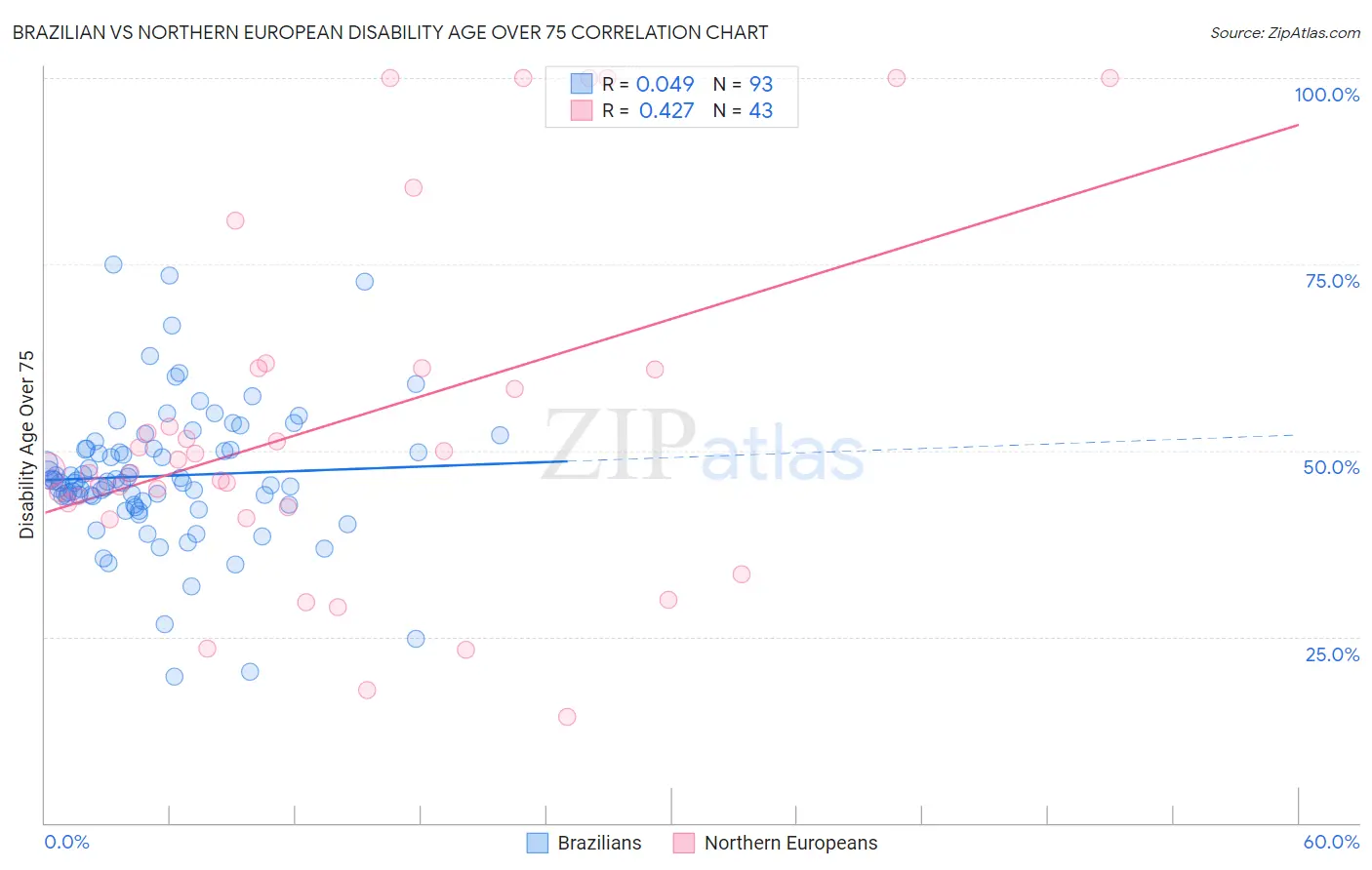 Brazilian vs Northern European Disability Age Over 75