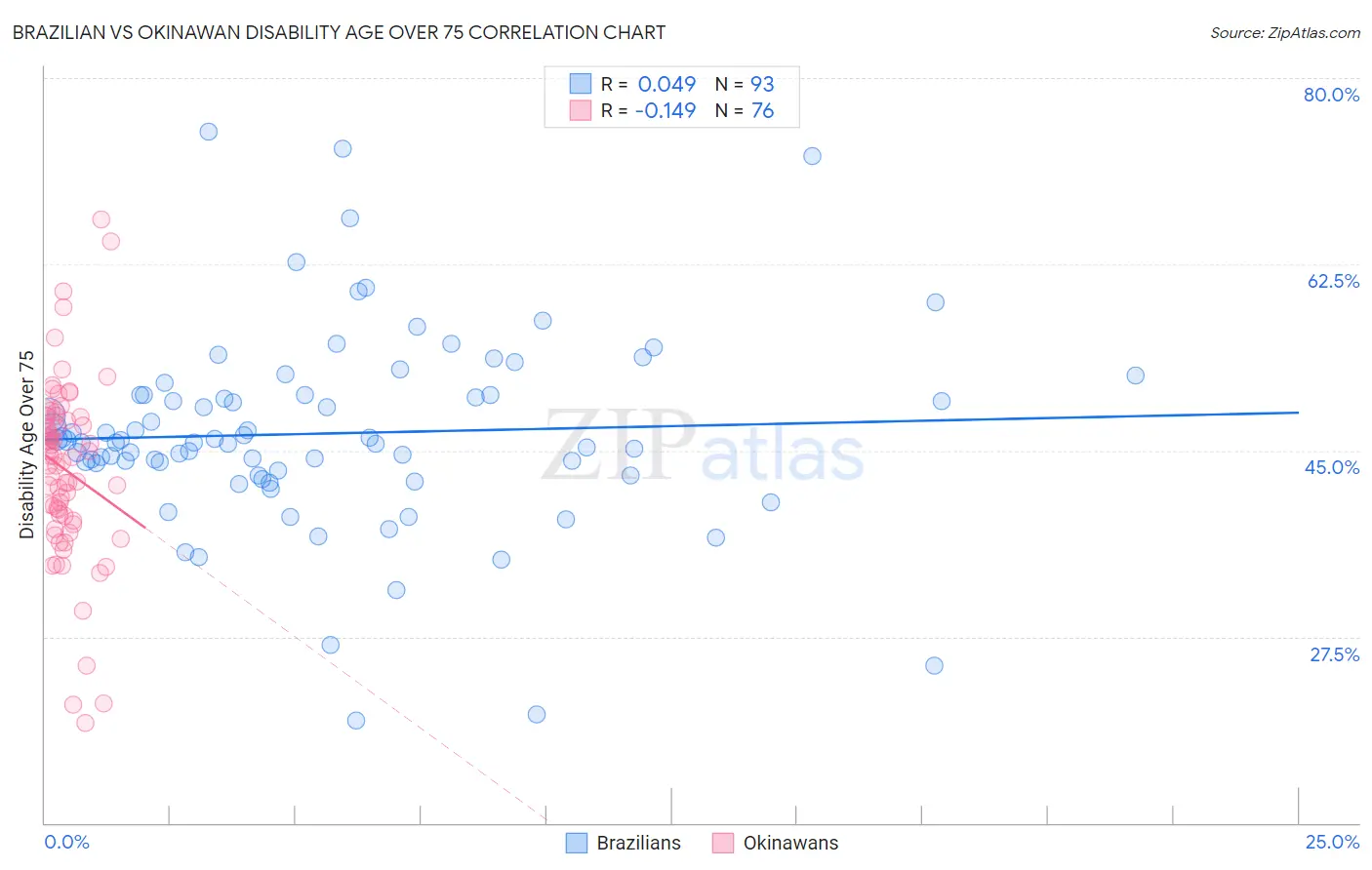 Brazilian vs Okinawan Disability Age Over 75