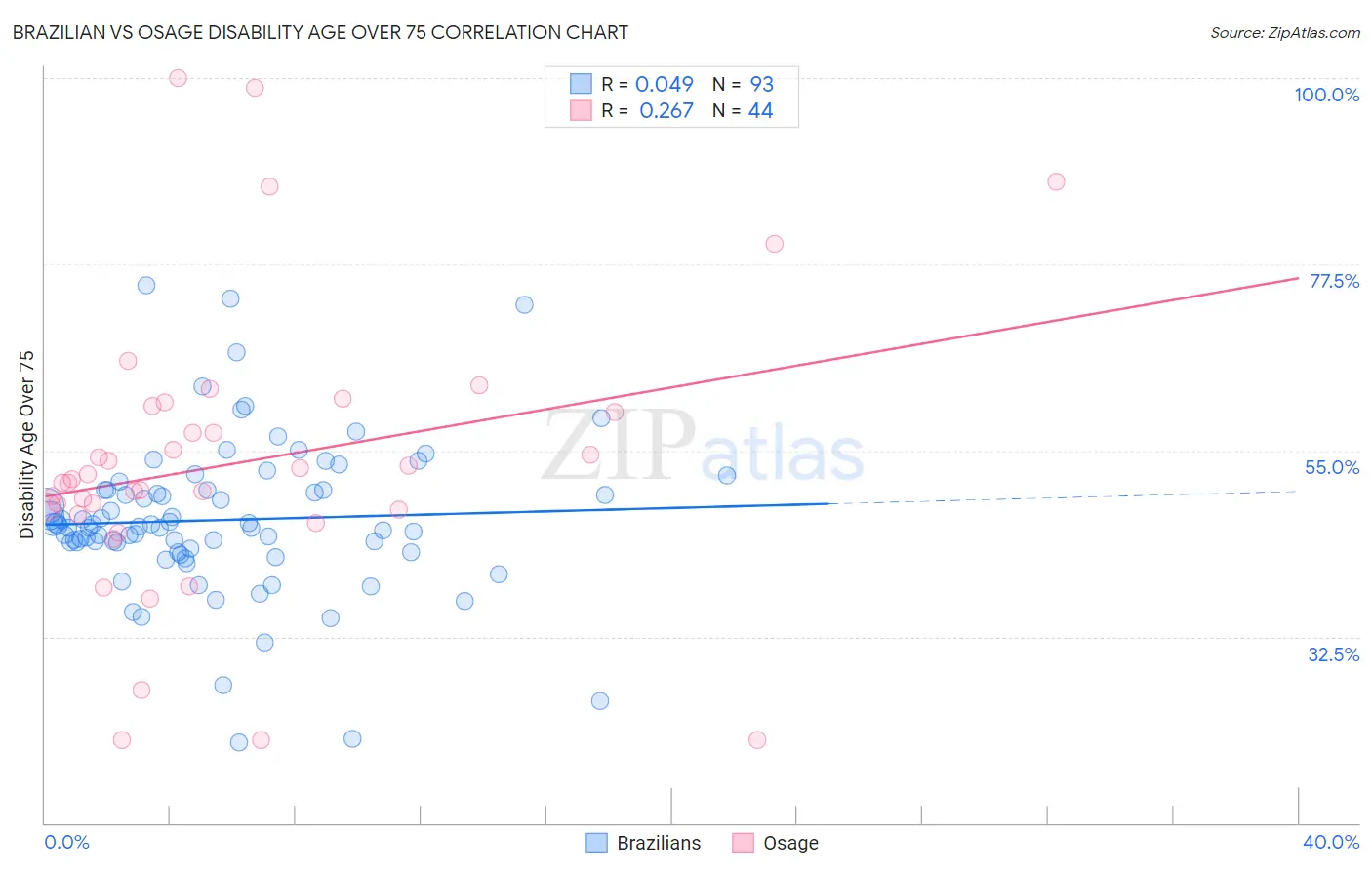 Brazilian vs Osage Disability Age Over 75