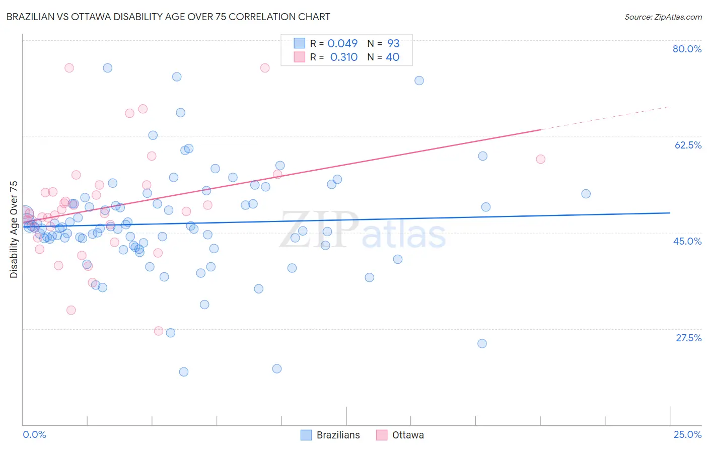 Brazilian vs Ottawa Disability Age Over 75