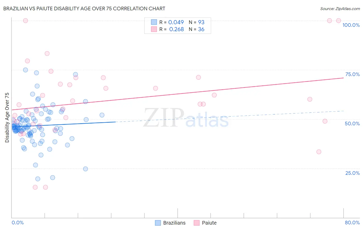 Brazilian vs Paiute Disability Age Over 75