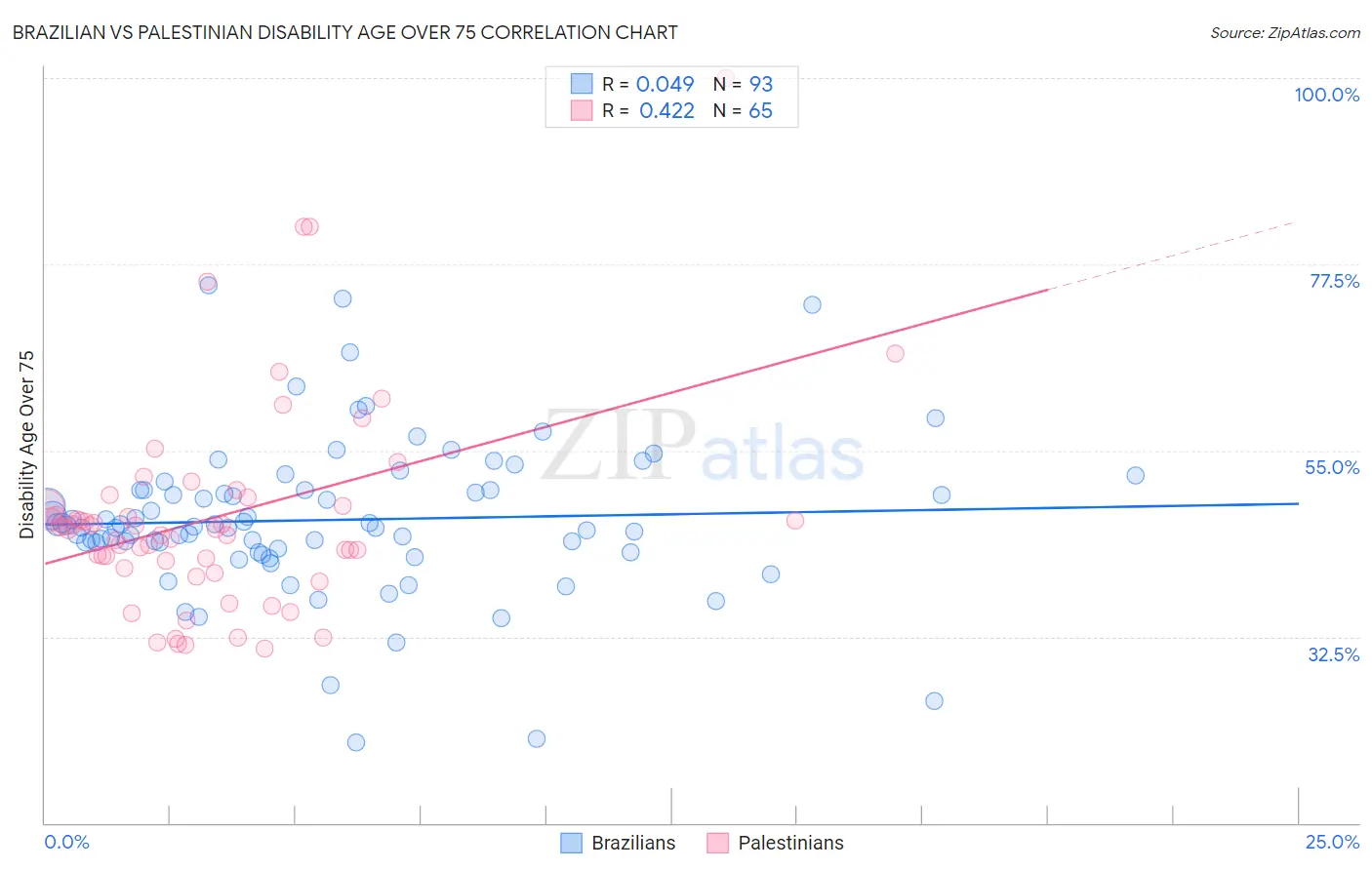 Brazilian vs Palestinian Disability Age Over 75