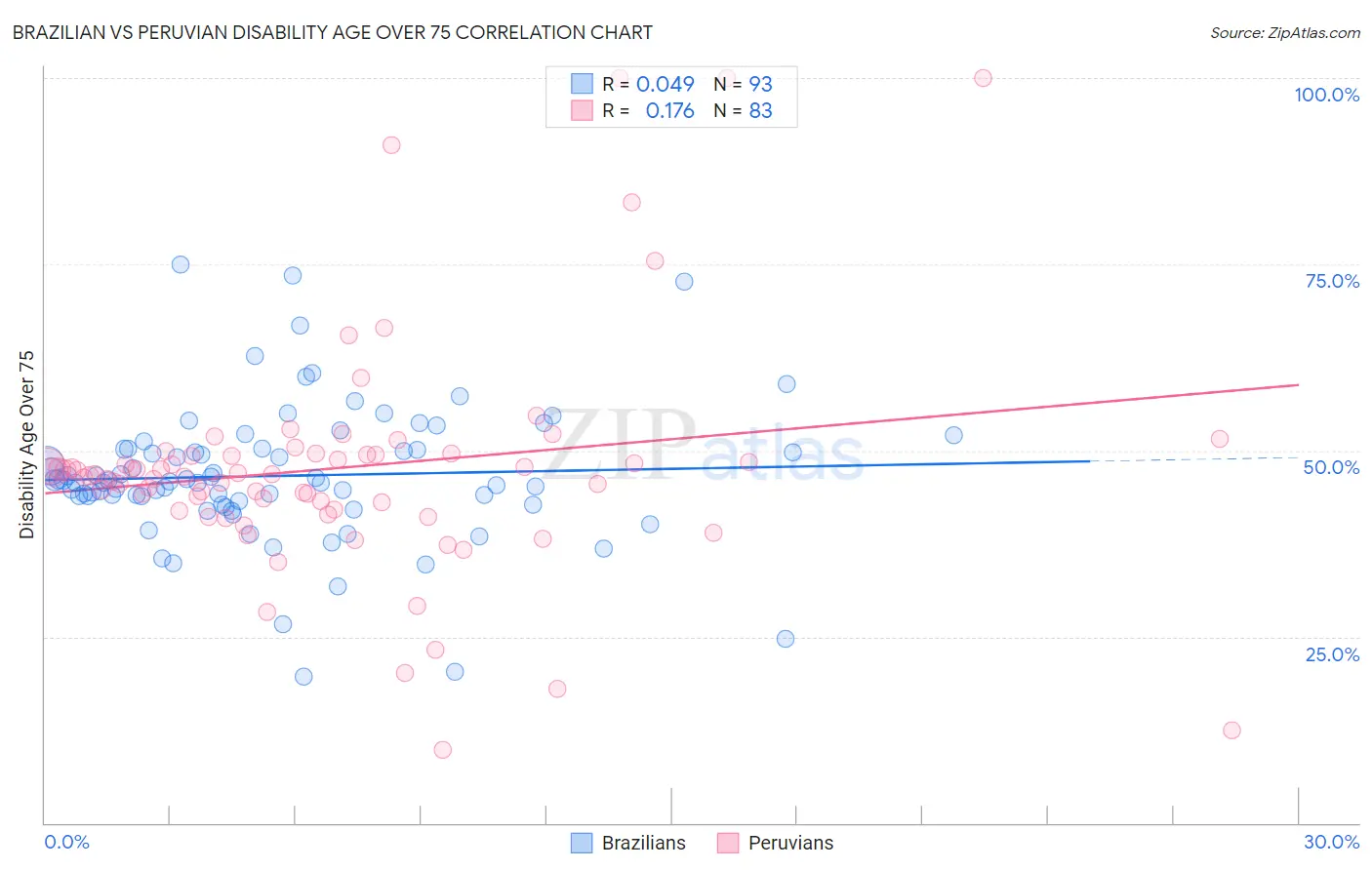 Brazilian vs Peruvian Disability Age Over 75