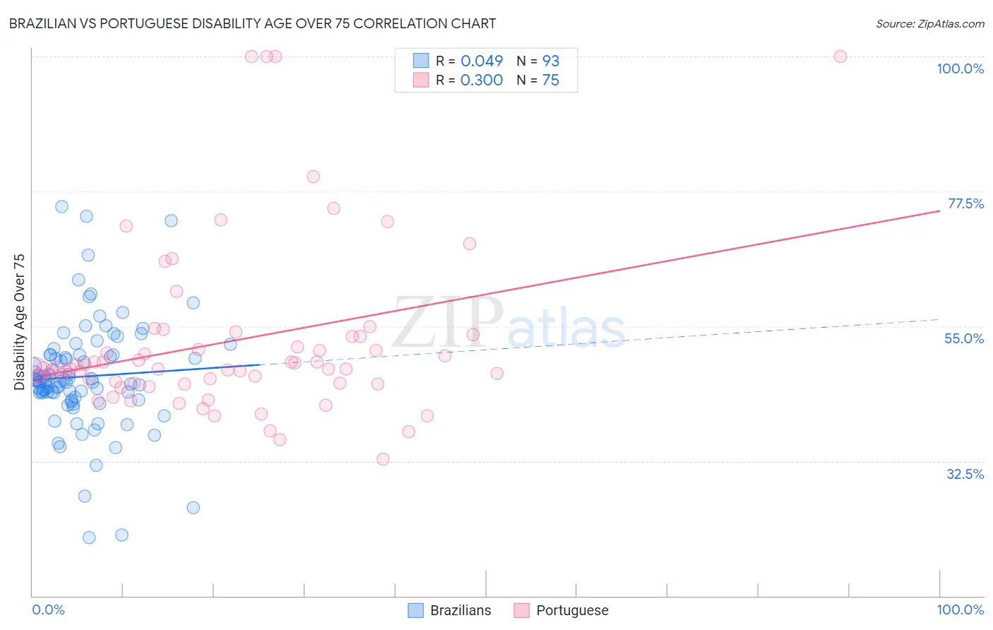 Brazilian vs Portuguese Disability Age Over 75
