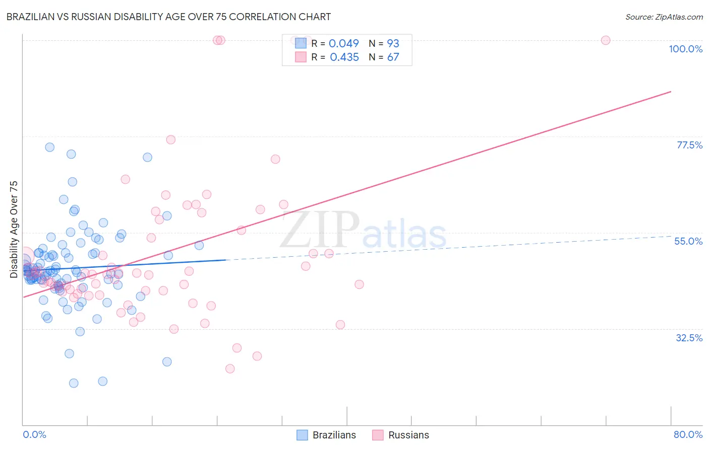 Brazilian vs Russian Disability Age Over 75