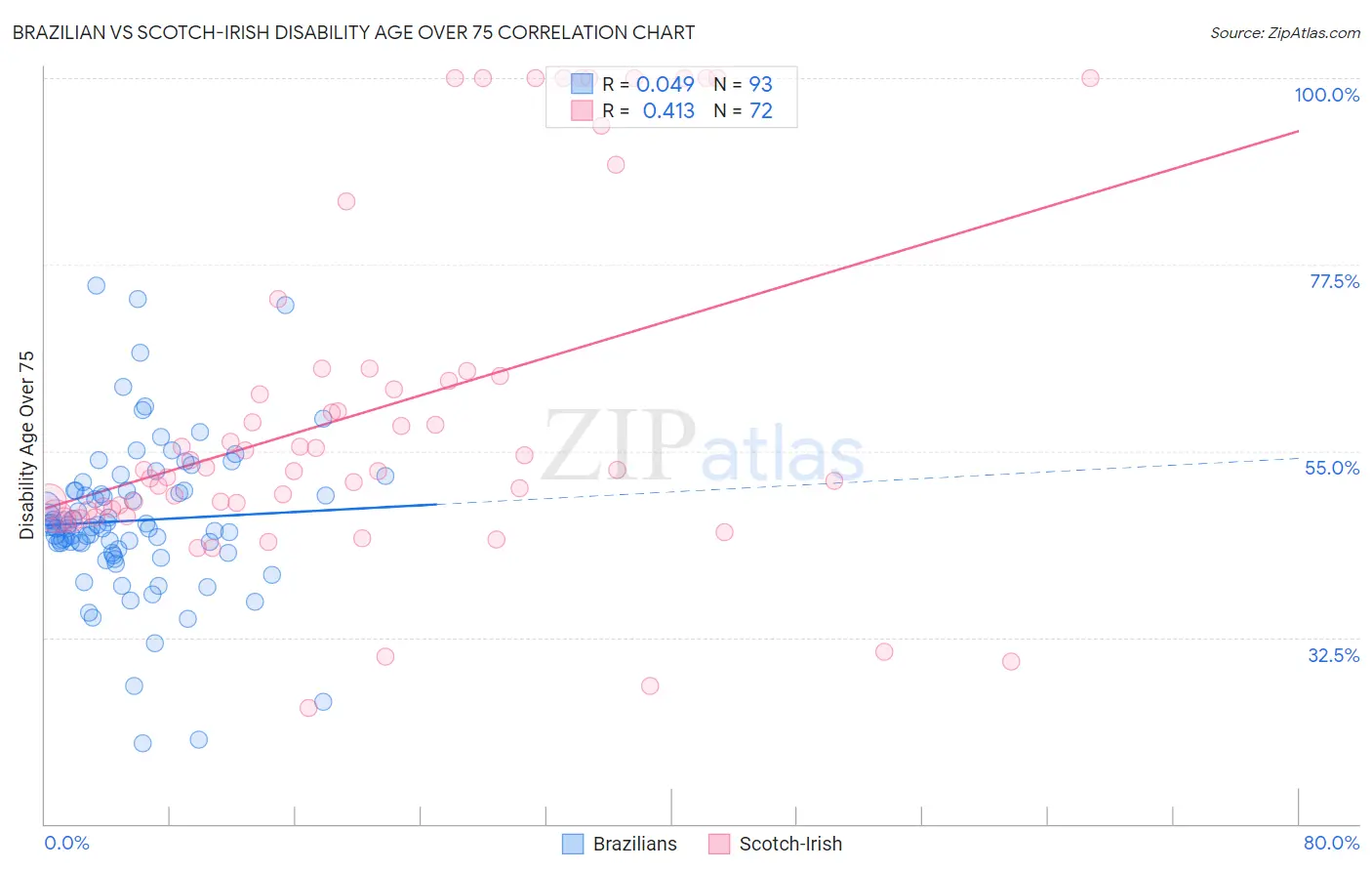 Brazilian vs Scotch-Irish Disability Age Over 75