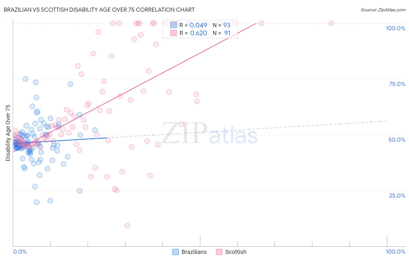 Brazilian vs Scottish Disability Age Over 75