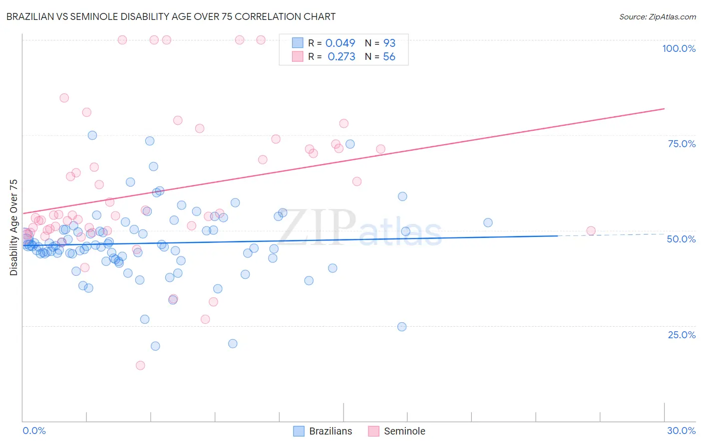 Brazilian vs Seminole Disability Age Over 75