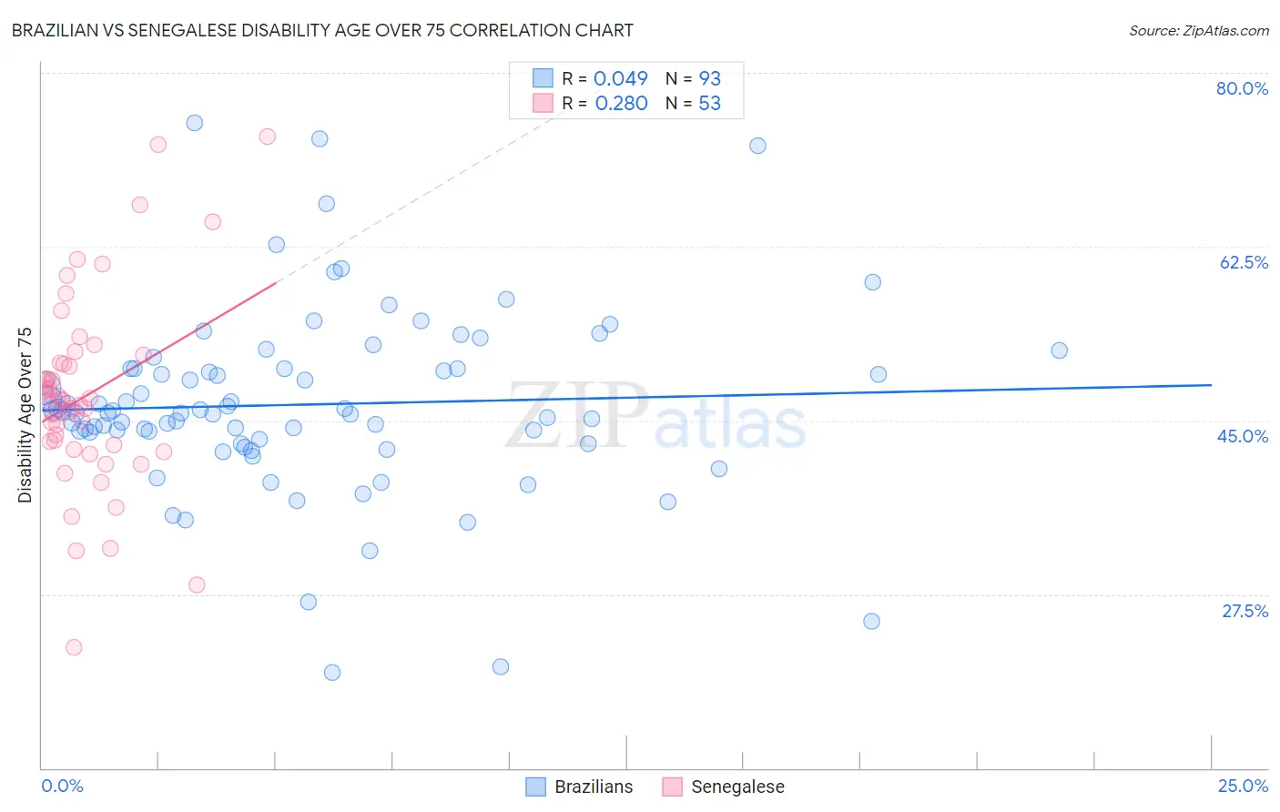 Brazilian vs Senegalese Disability Age Over 75