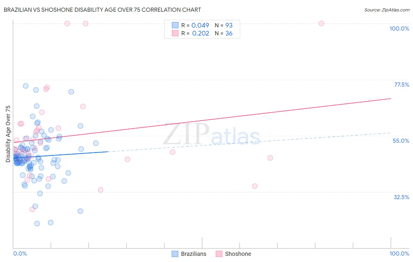 Brazilian vs Shoshone Disability Age Over 75