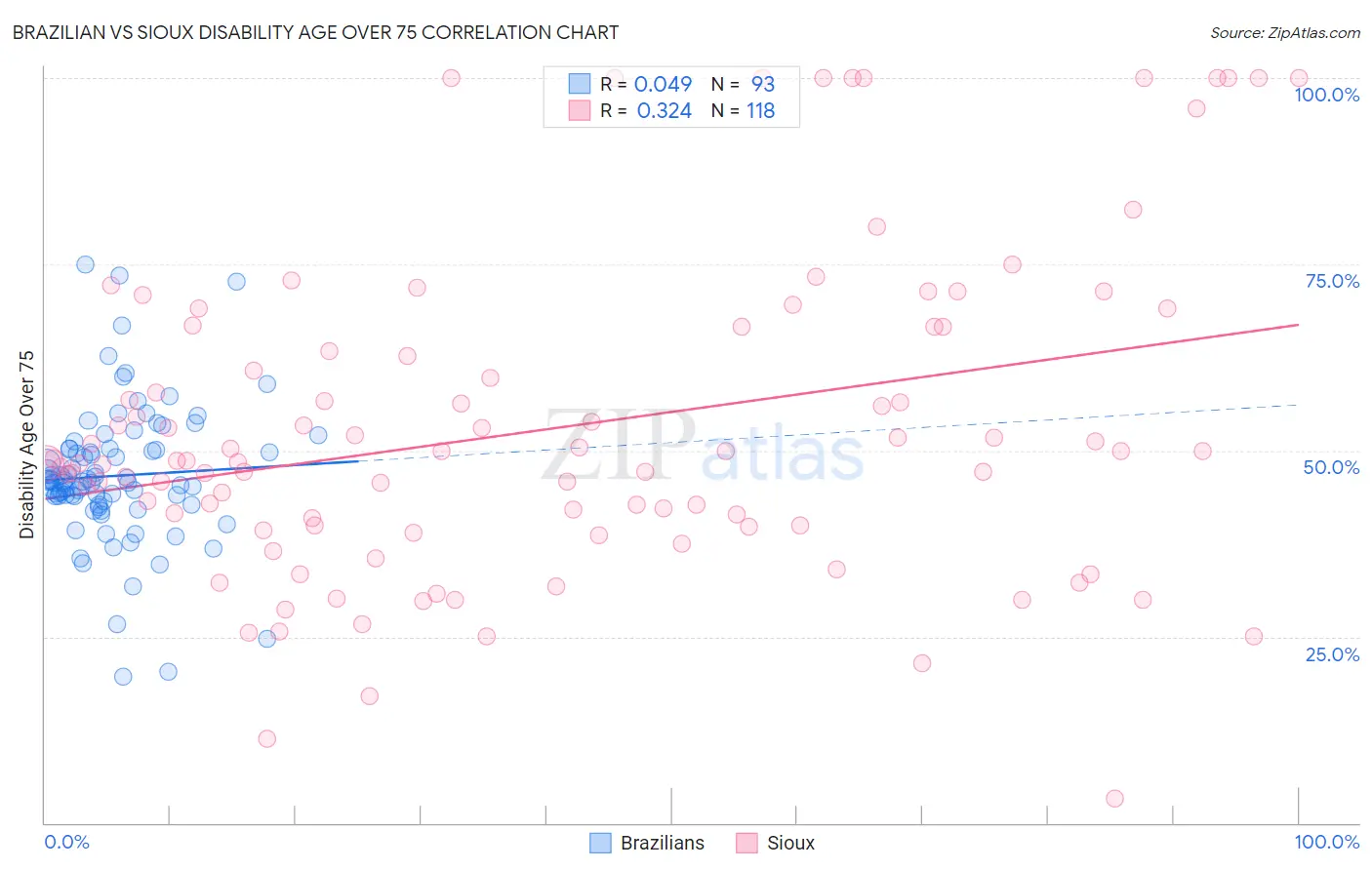 Brazilian vs Sioux Disability Age Over 75