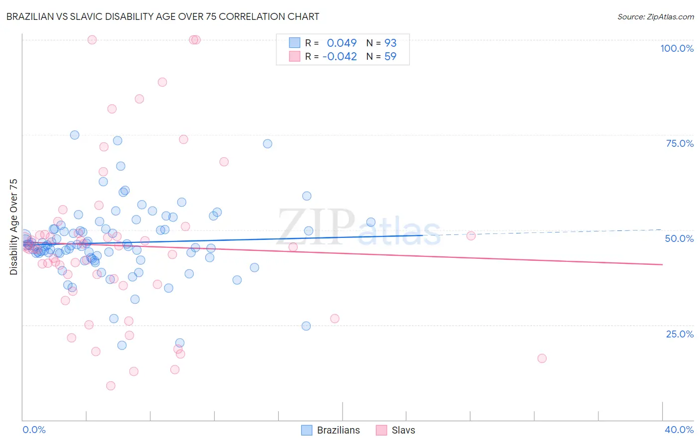 Brazilian vs Slavic Disability Age Over 75