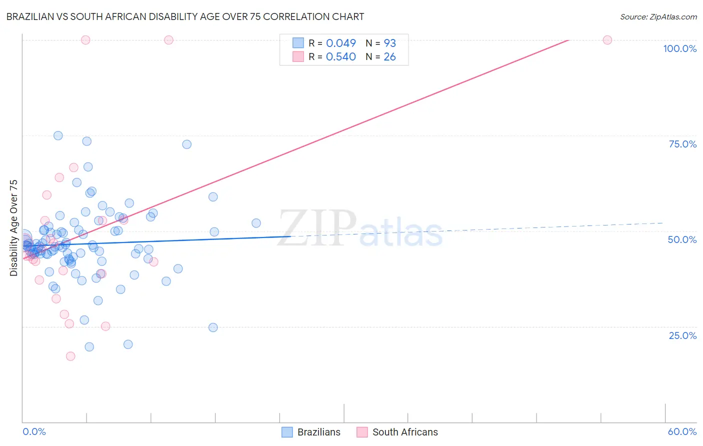 Brazilian vs South African Disability Age Over 75