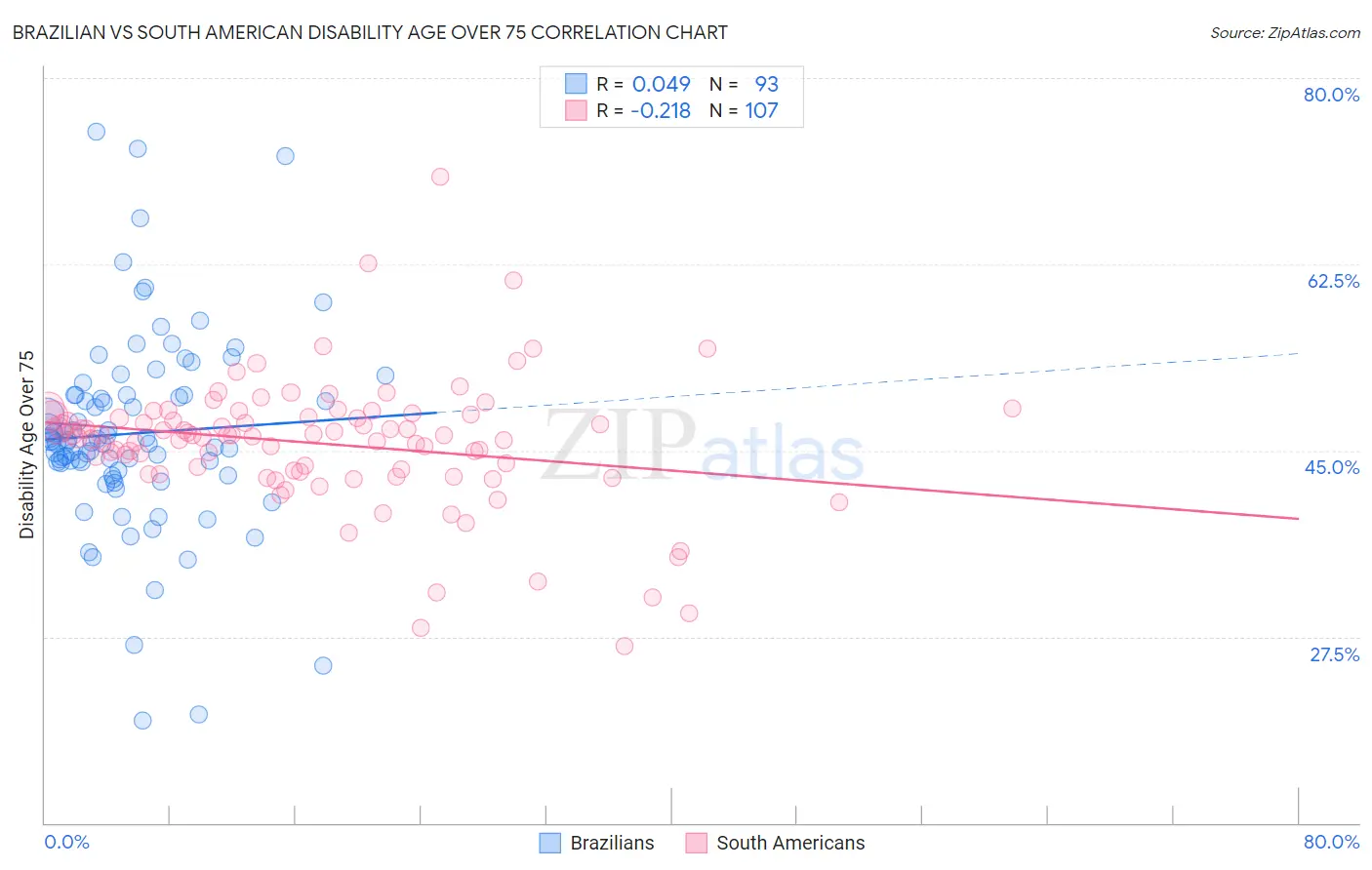 Brazilian vs South American Disability Age Over 75