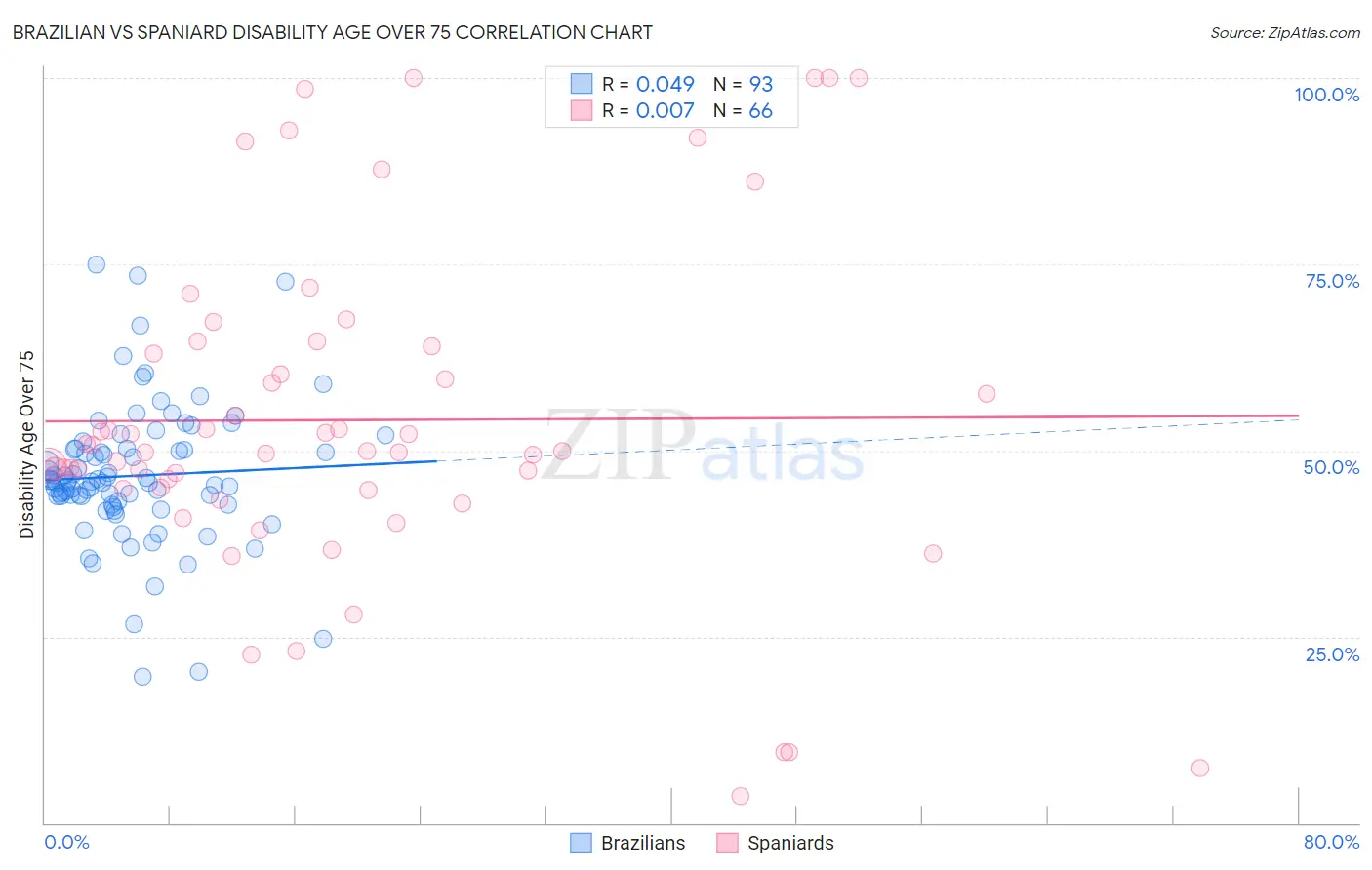 Brazilian vs Spaniard Disability Age Over 75