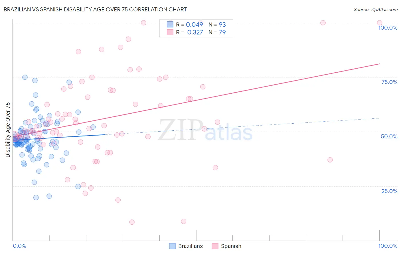 Brazilian vs Spanish Disability Age Over 75