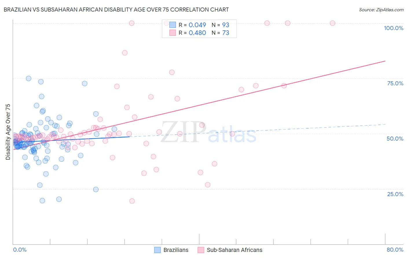 Brazilian vs Subsaharan African Disability Age Over 75