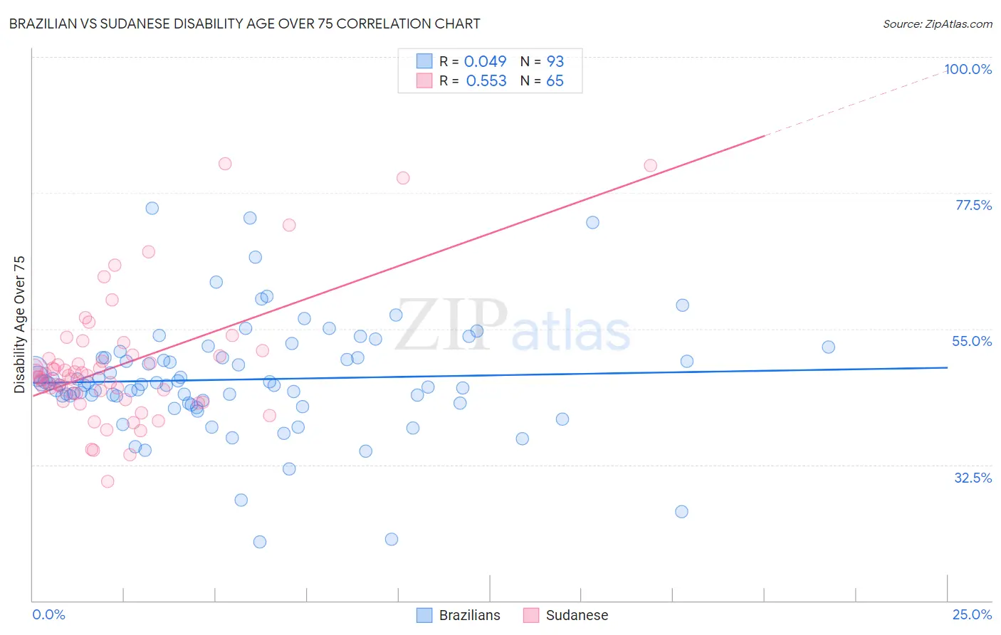 Brazilian vs Sudanese Disability Age Over 75