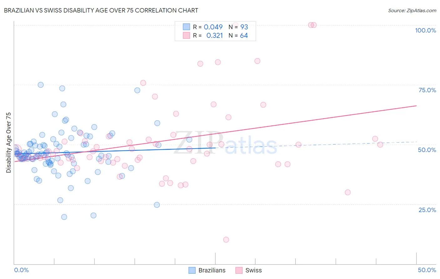 Brazilian vs Swiss Disability Age Over 75