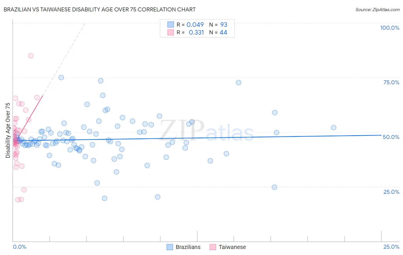 Brazilian vs Taiwanese Disability Age Over 75