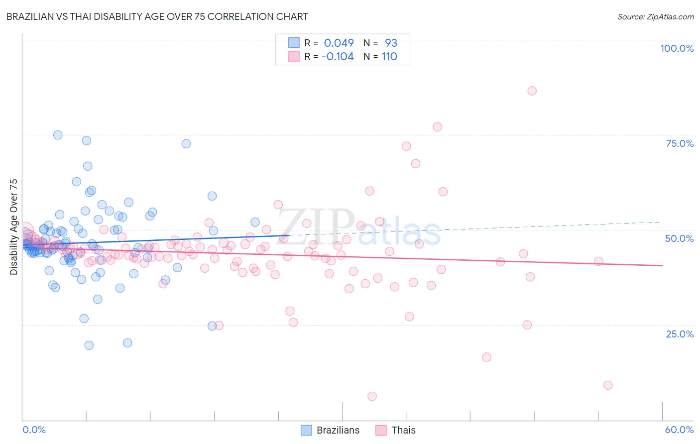 Brazilian vs Thai Disability Age Over 75