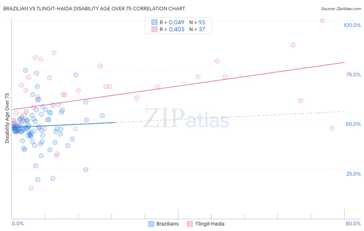 Brazilian vs Tlingit-Haida Disability Age Over 75