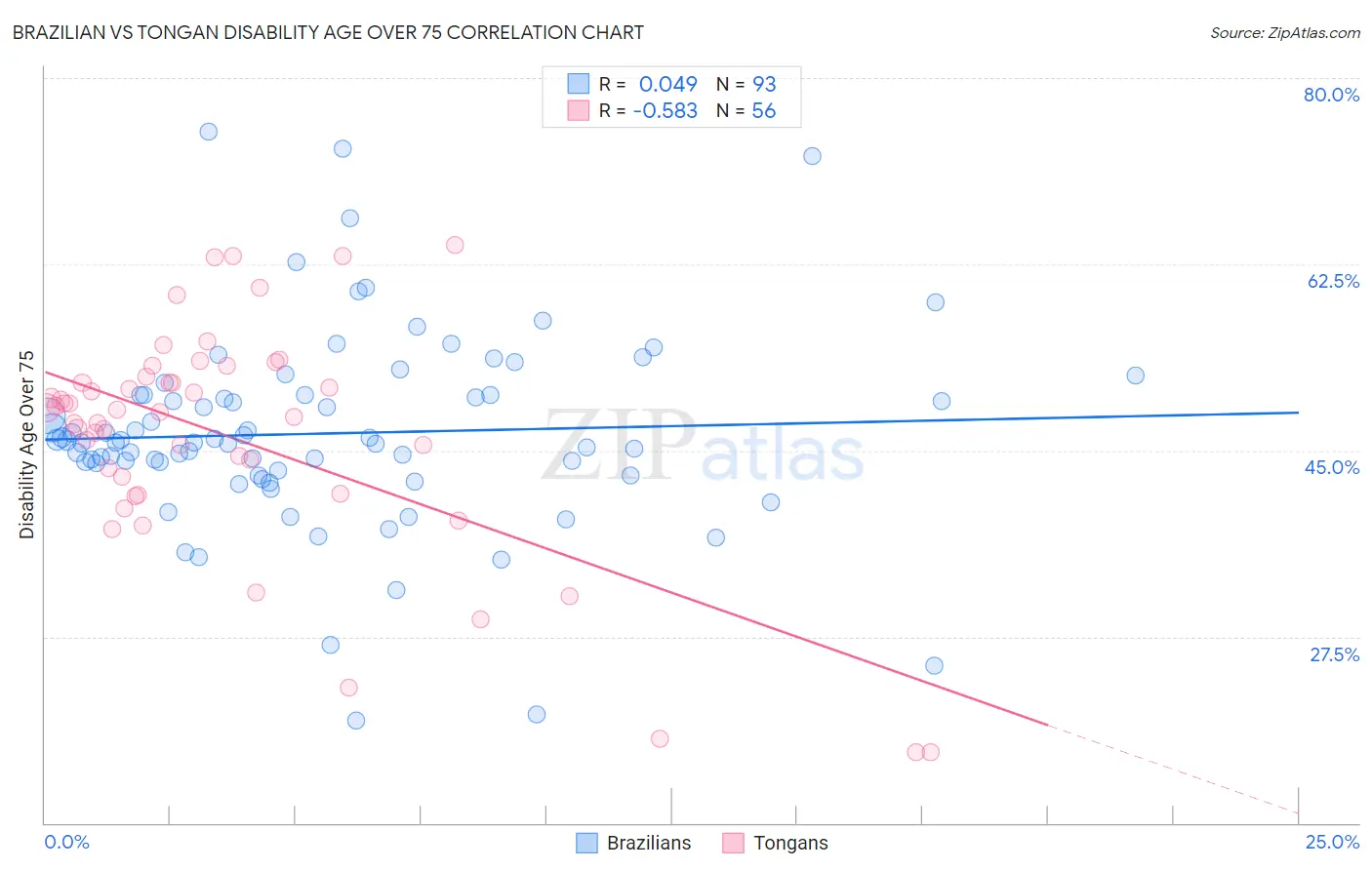 Brazilian vs Tongan Disability Age Over 75