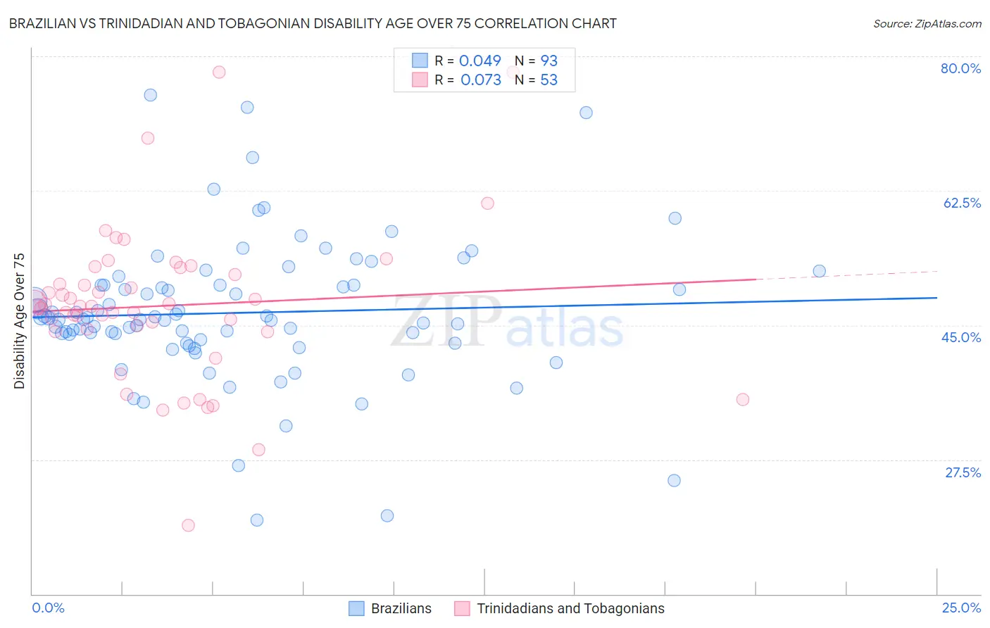 Brazilian vs Trinidadian and Tobagonian Disability Age Over 75