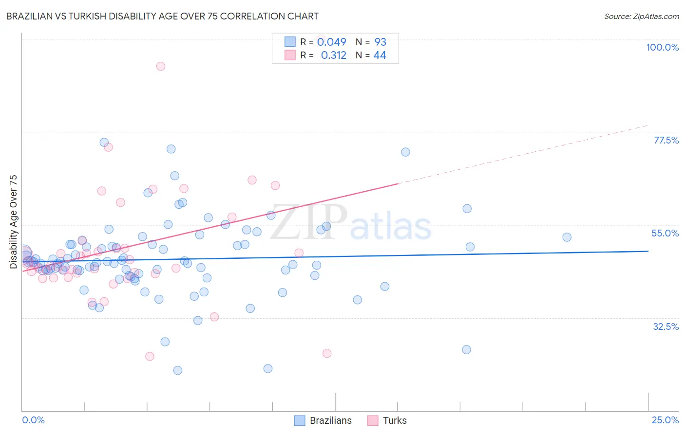 Brazilian vs Turkish Disability Age Over 75