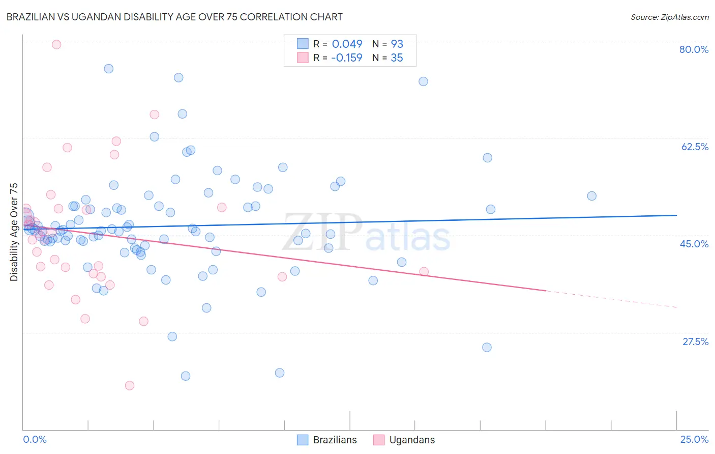 Brazilian vs Ugandan Disability Age Over 75