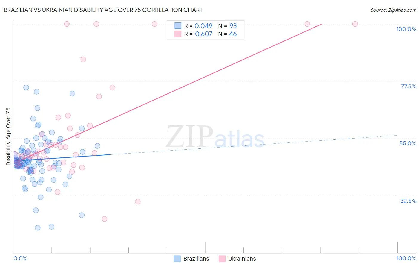 Brazilian vs Ukrainian Disability Age Over 75