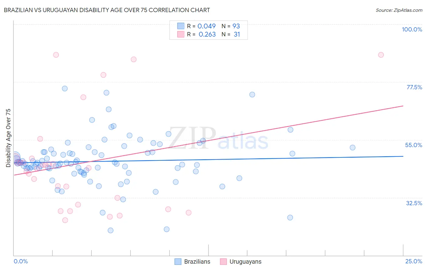 Brazilian vs Uruguayan Disability Age Over 75