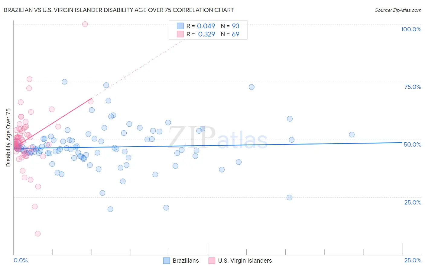 Brazilian vs U.S. Virgin Islander Disability Age Over 75