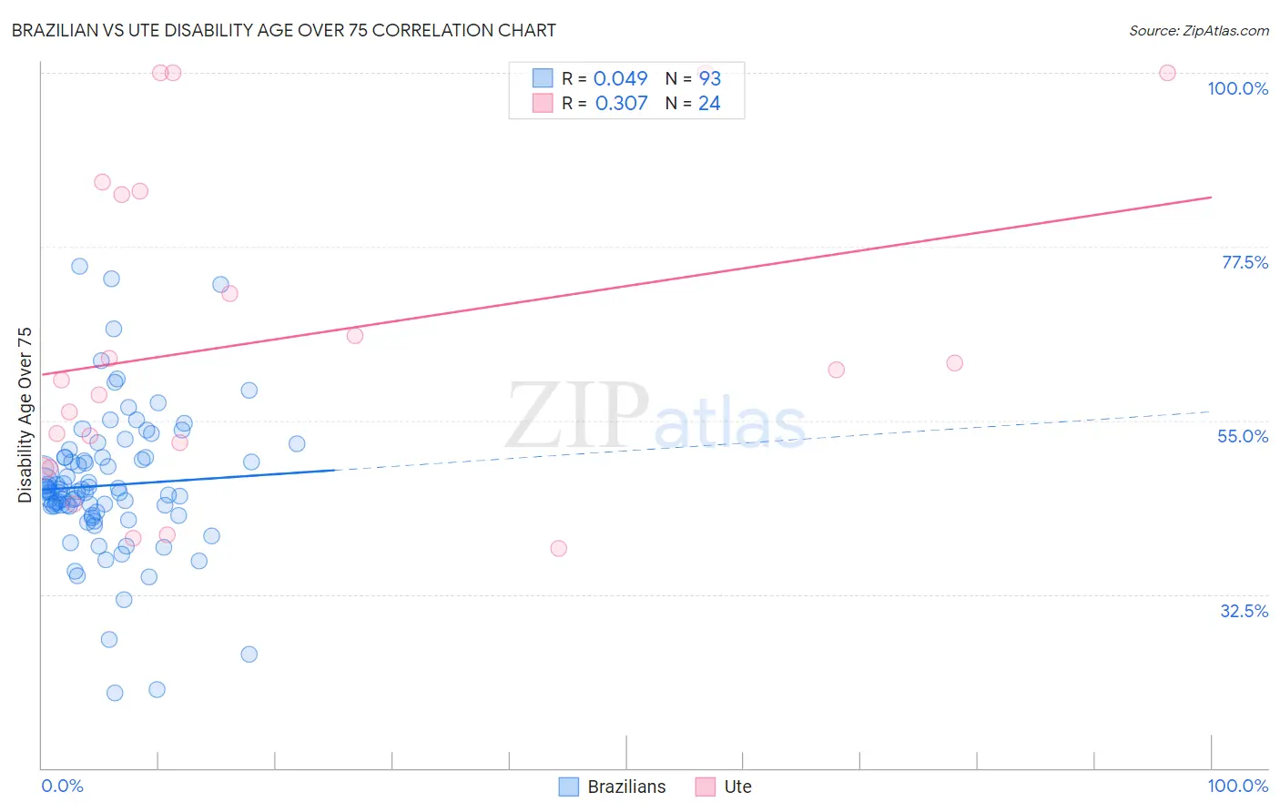 Brazilian vs Ute Disability Age Over 75