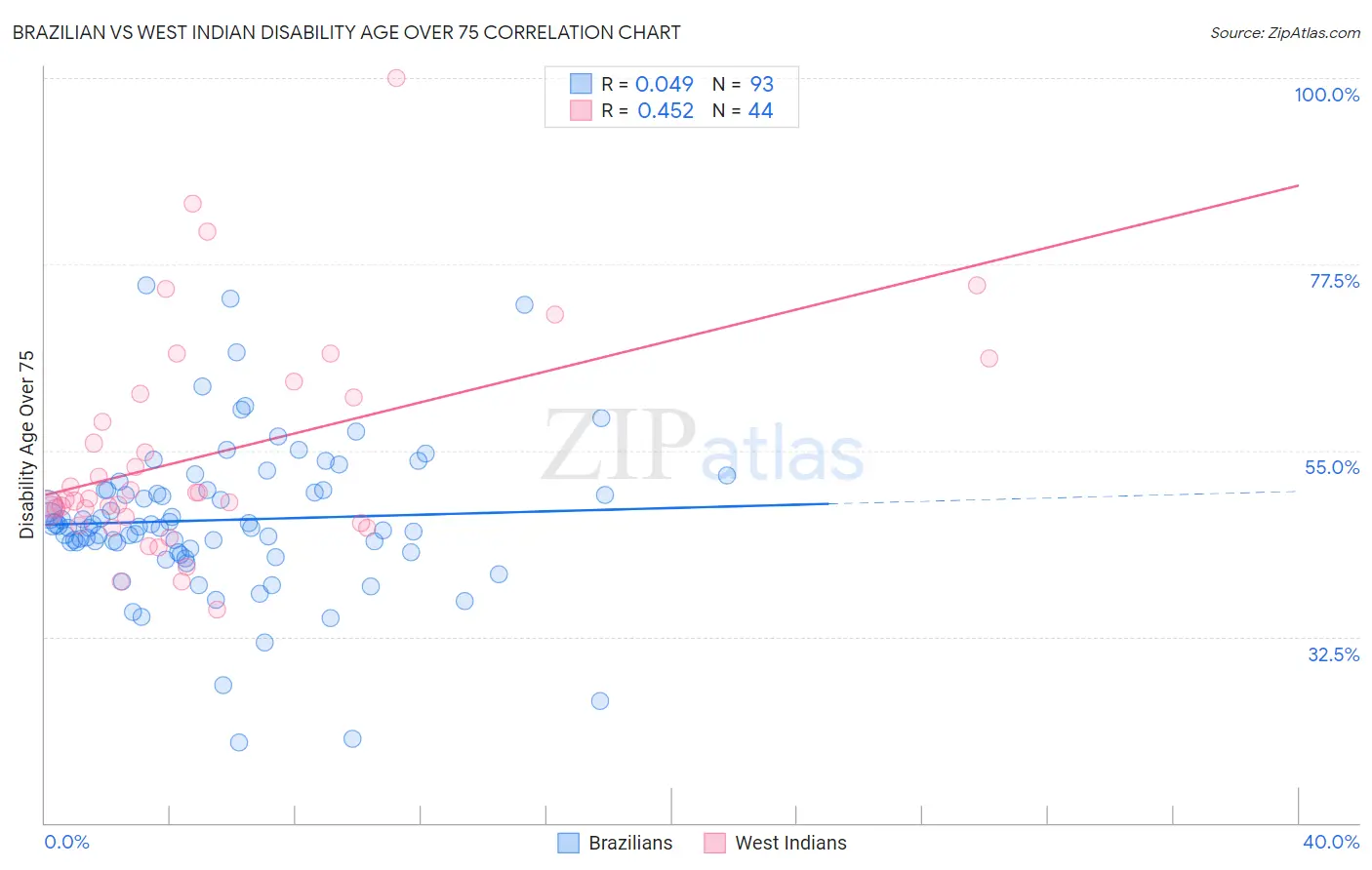 Brazilian vs West Indian Disability Age Over 75