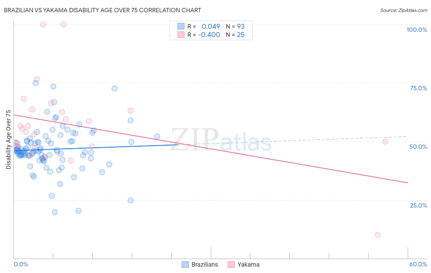 Brazilian vs Yakama Disability Age Over 75