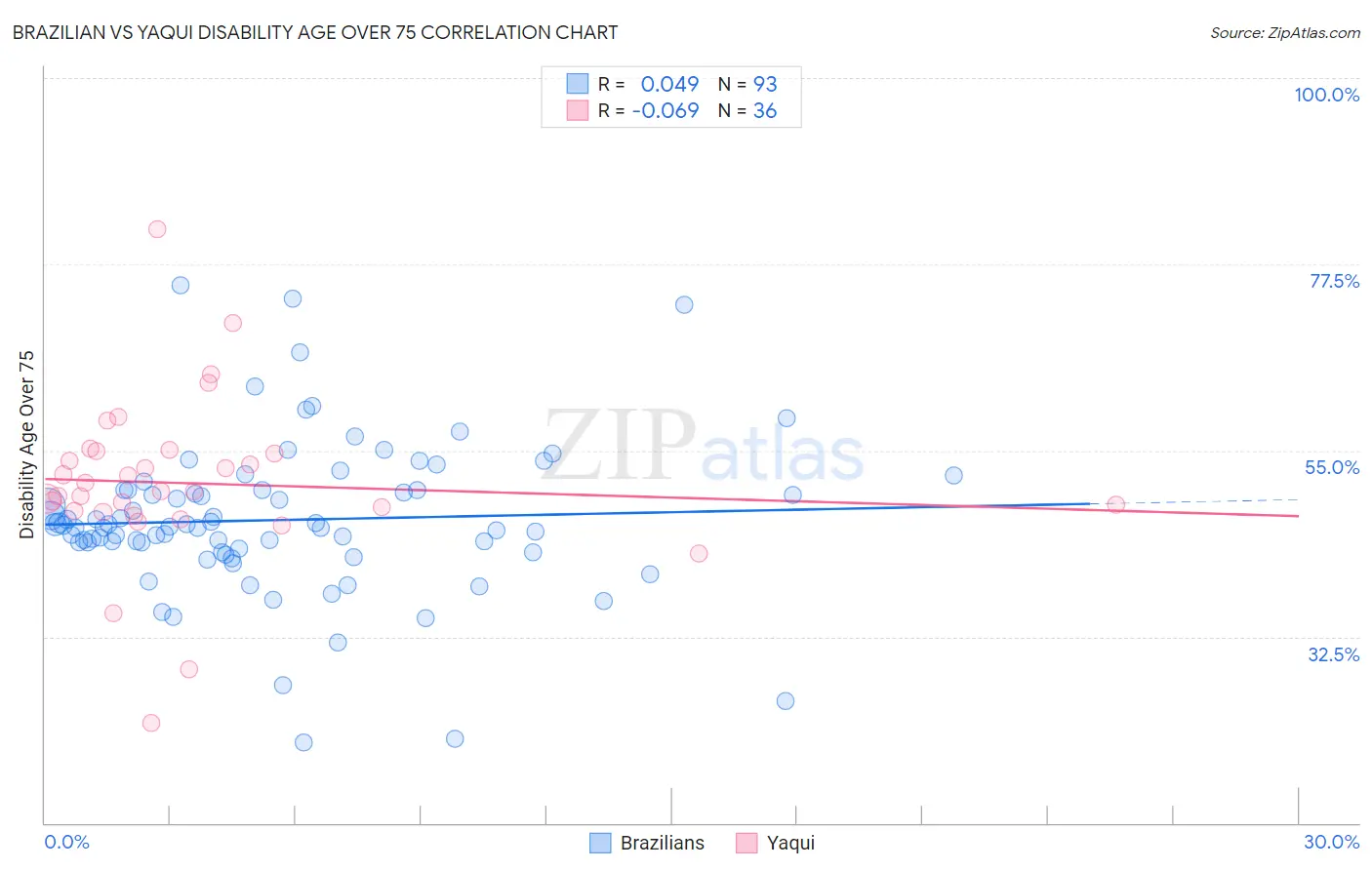 Brazilian vs Yaqui Disability Age Over 75