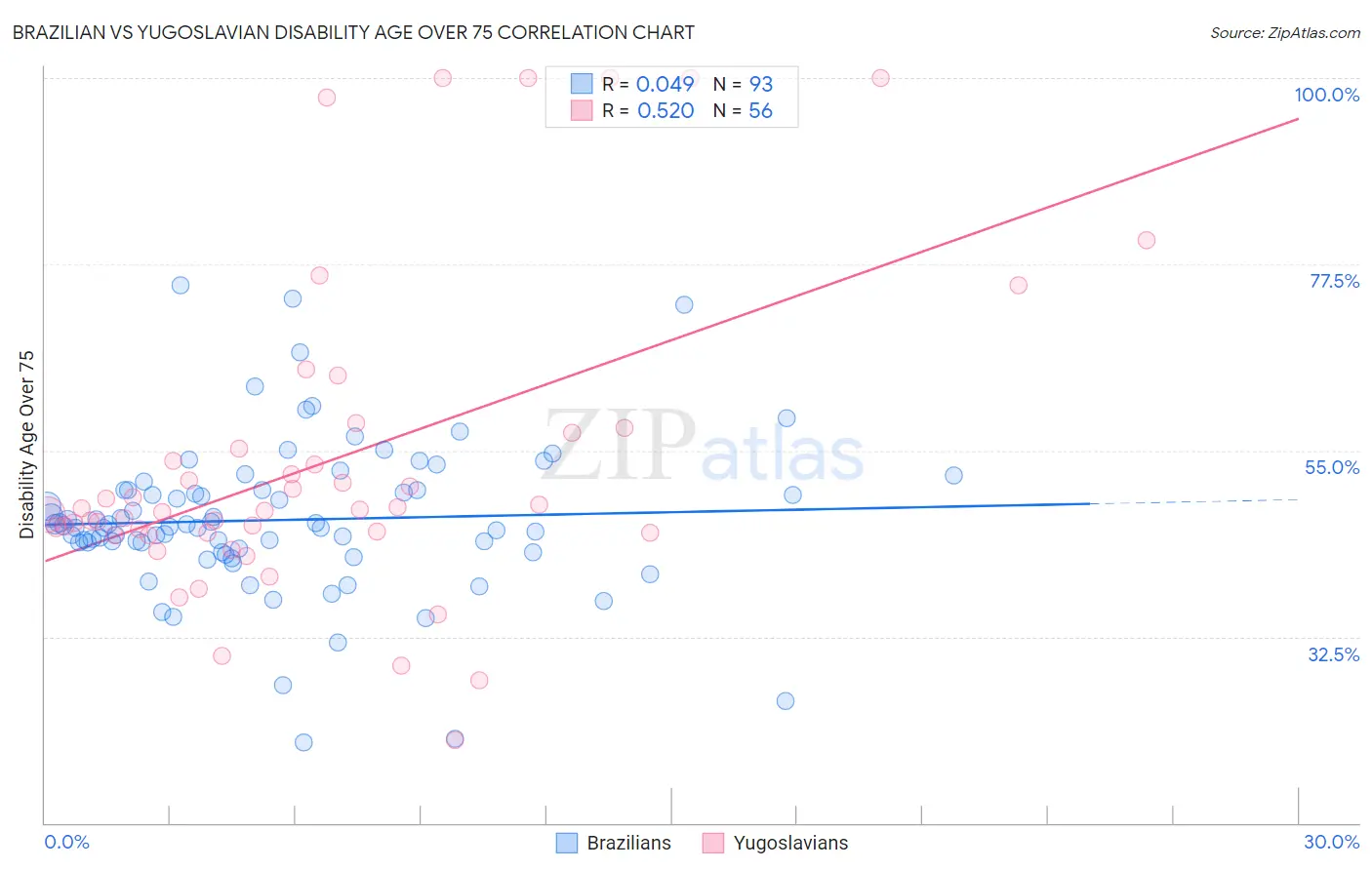 Brazilian vs Yugoslavian Disability Age Over 75