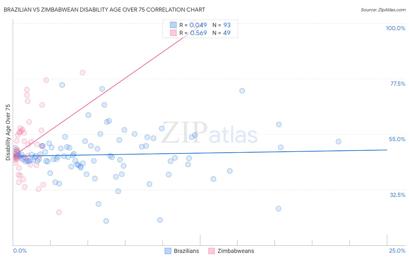 Brazilian vs Zimbabwean Disability Age Over 75