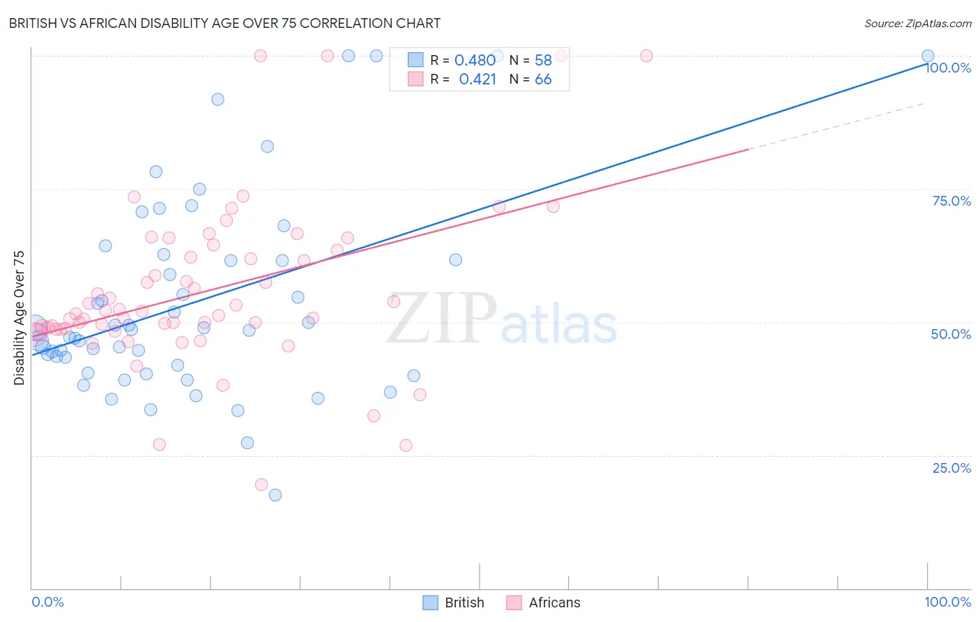 British vs African Disability Age Over 75
