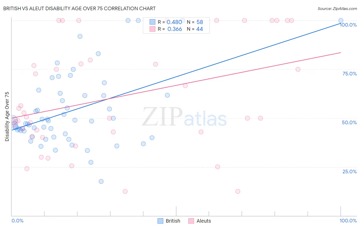 British vs Aleut Disability Age Over 75