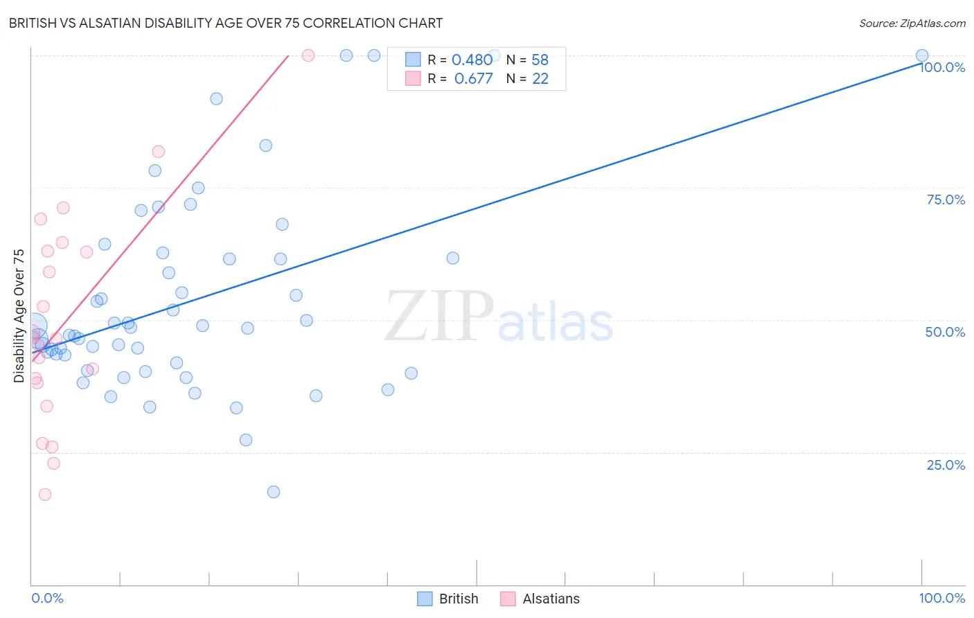 British vs Alsatian Disability Age Over 75
