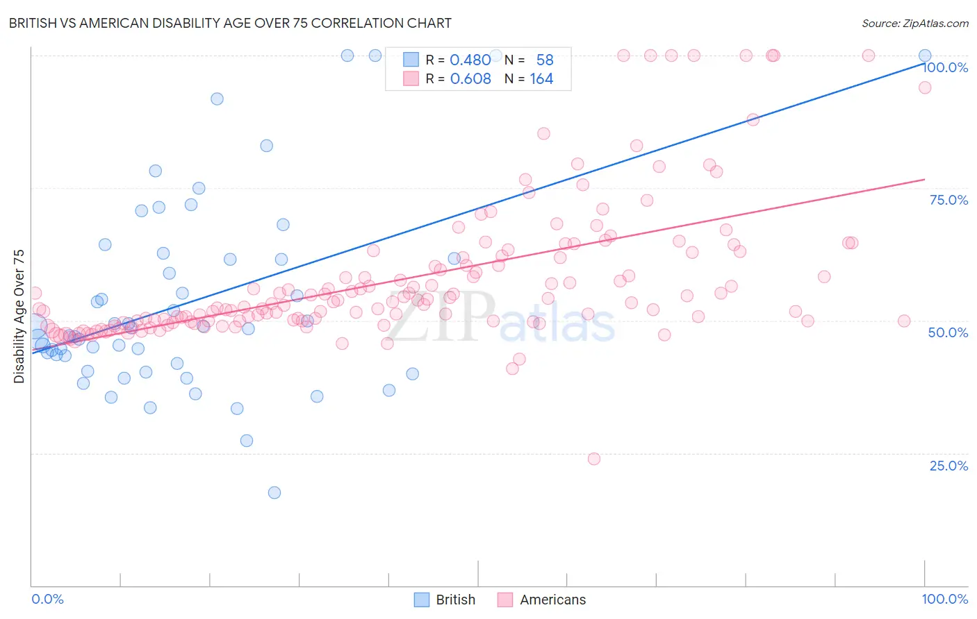 British vs American Disability Age Over 75