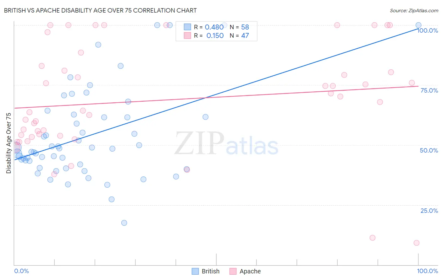 British vs Apache Disability Age Over 75