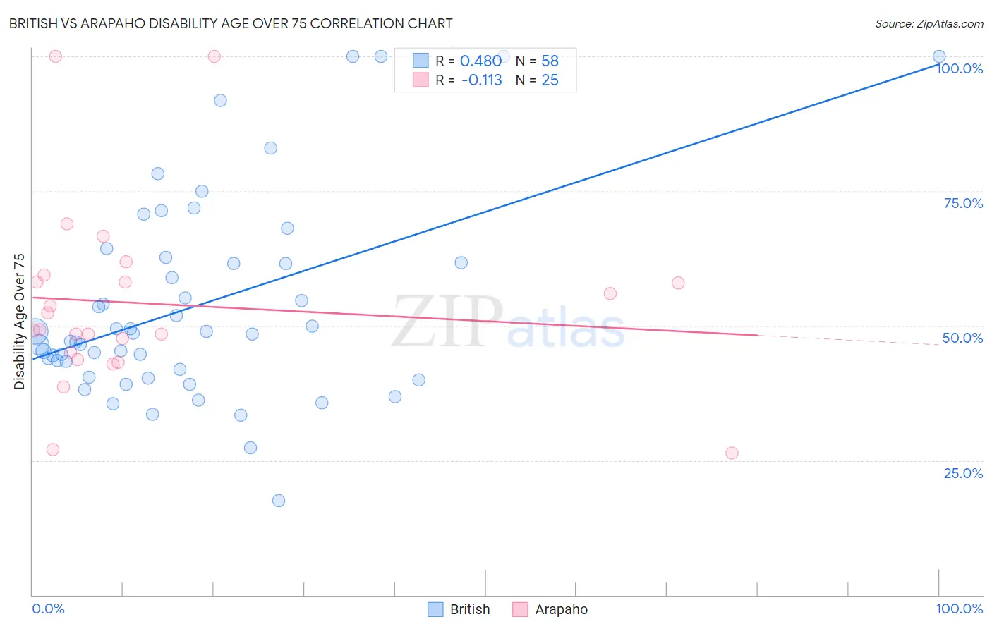 British vs Arapaho Disability Age Over 75