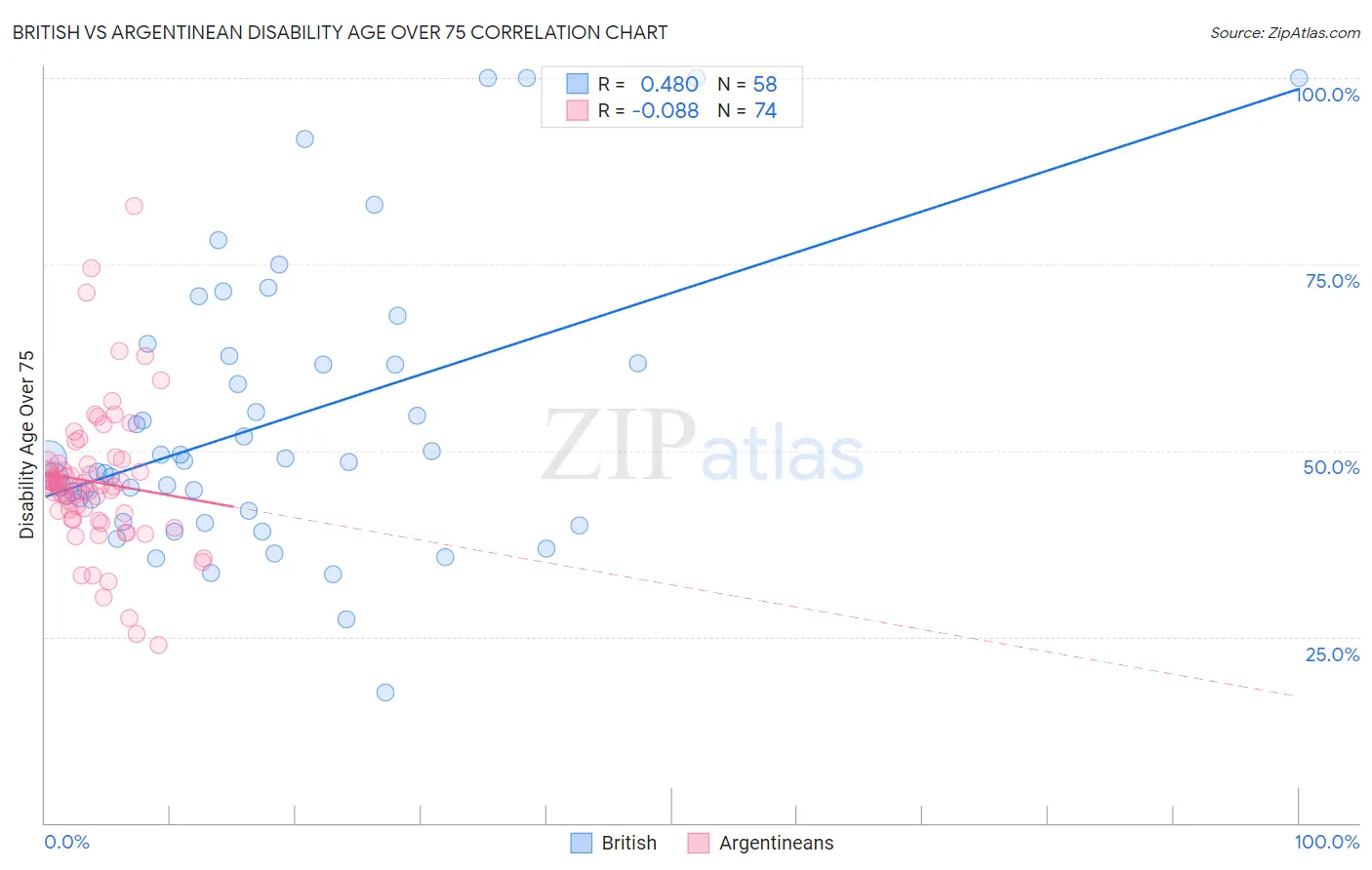 British vs Argentinean Disability Age Over 75