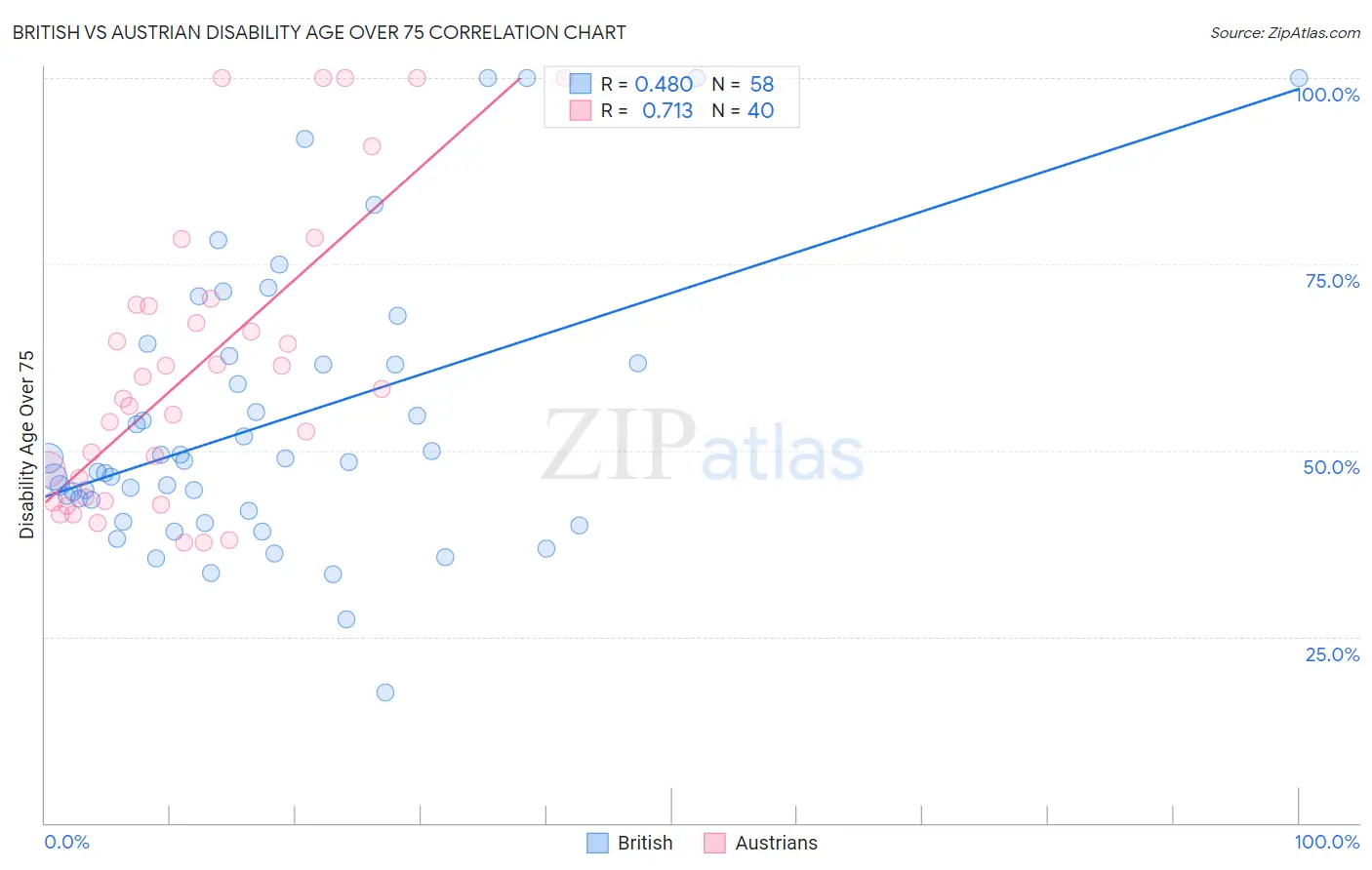 British vs Austrian Disability Age Over 75